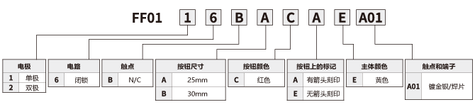 FF01系列　小型紧急停止按钮开关_形名体系