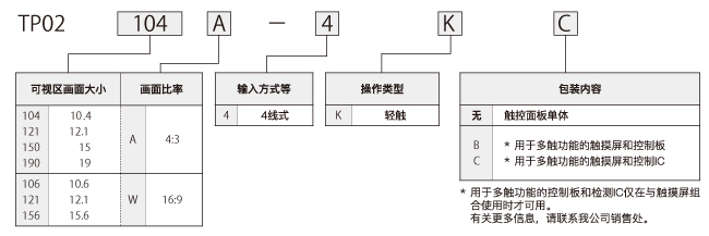 TP02系列　模拟型4线式触摸面板_形名体系